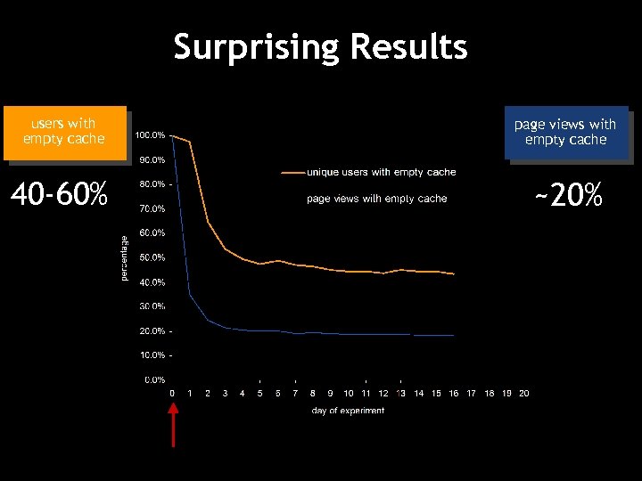 Surprising Results users with empty cache page views with empty cache 40 -60% ~20%