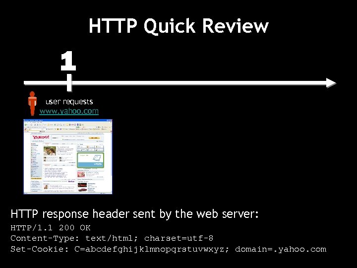 HTTP Quick Review 1 user requests www. yahoo. com HTTP response header sent by