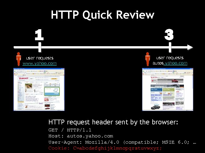 HTTP Quick Review 1 3 user requests www. yahoo. com user requests autos. yahoo.
