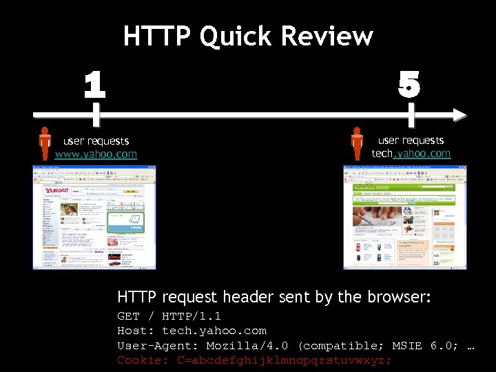 HTTP Quick Review 1 5 user requests www. yahoo. com user requests tech. yahoo.
