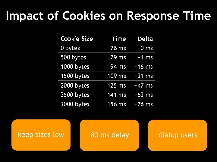 Impact of Cookies on Response Time Cookie Size Time Delta 0 bytes 78 ms