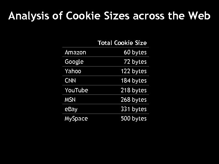 Analysis of Cookie Sizes across the Web Total Cookie Size Amazon 60 bytes Google