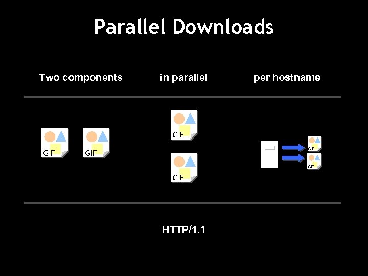 Parallel Downloads Two components in parallel per hostname GIF GIF GIF HTTP/1. 1 