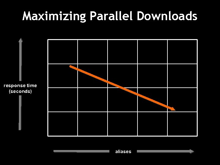 Maximizing Parallel Downloads response time (seconds) aliases 