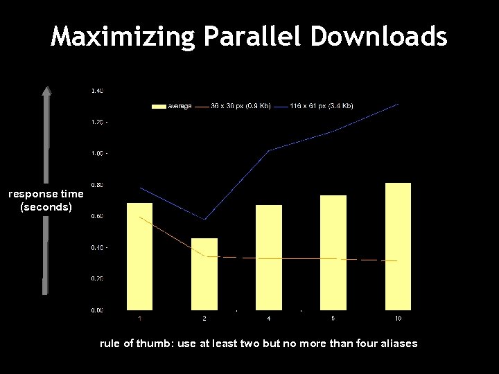 Maximizing Parallel Downloads response time (seconds) rule of thumb: use at least two but