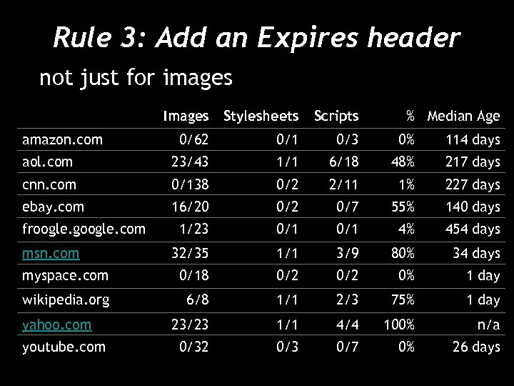 Rule 3: Add an Expires header not just for images Images Stylesheets amazon. com