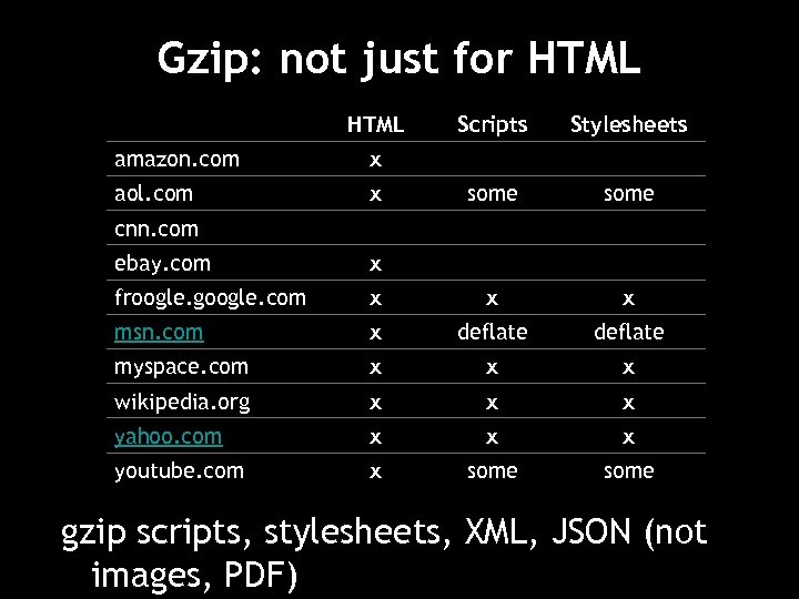 Gzip: not just for HTML amazon. com x Stylesheets some x aol. com Scripts