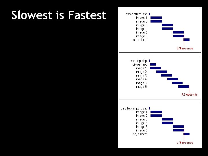 Slowest is Fastest 