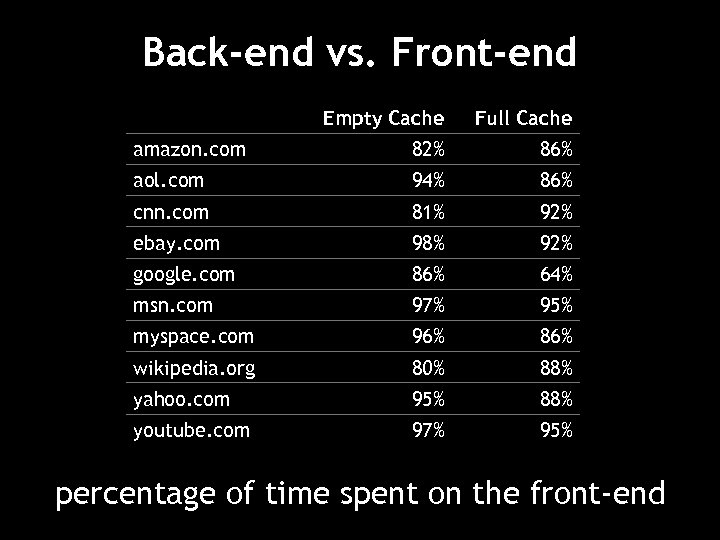 Back-end vs. Front-end Empty Cache Full Cache amazon. com 82% 86% aol. com 94%