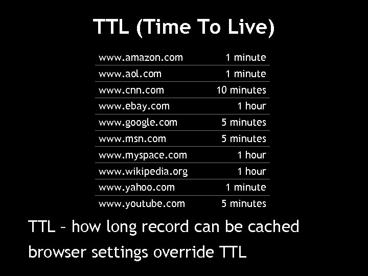 TTL (Time To Live) www. amazon. com 1 minute www. aol. com 1 minute