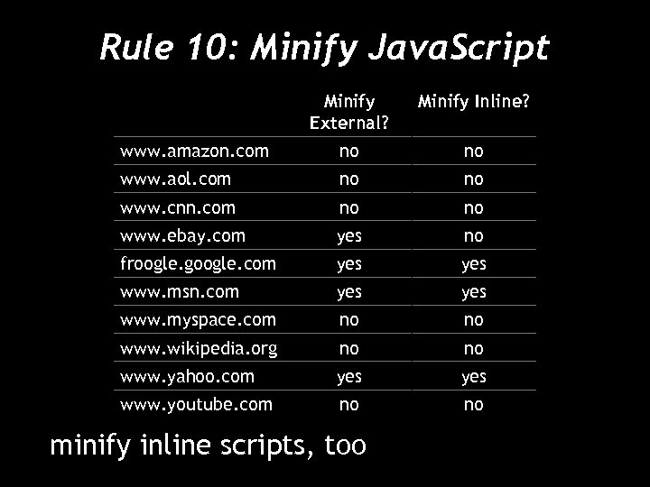 Rule 10: Minify Java. Script Minify External? Minify Inline? www. amazon. com no no