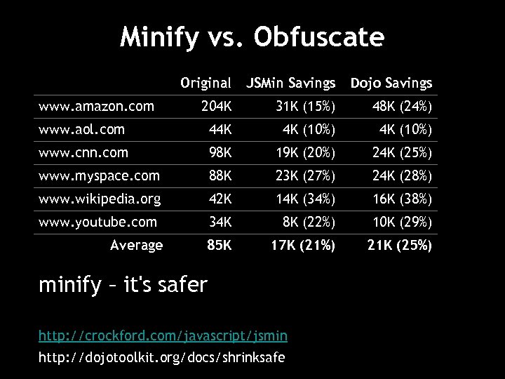 Minify vs. Obfuscate Original JSMin Savings Dojo Savings 204 K 31 K (15%) 48