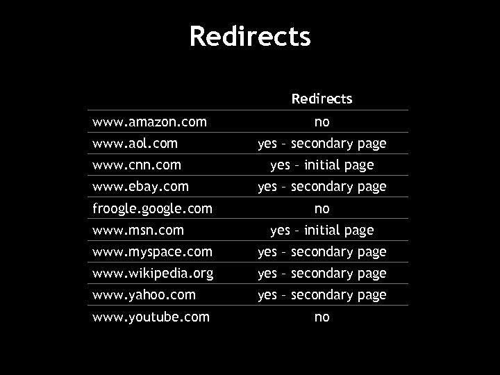 Redirects www. amazon. com no www. aol. com yes – secondary page www. cnn.