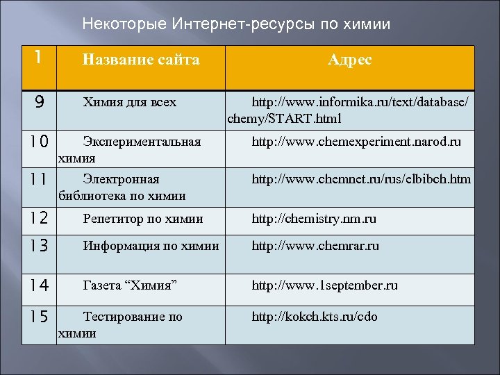 Некоторые Интернет-ресурсы по химии 1 Название сайта 9 Химия для всех 10 Экспериментальная химия