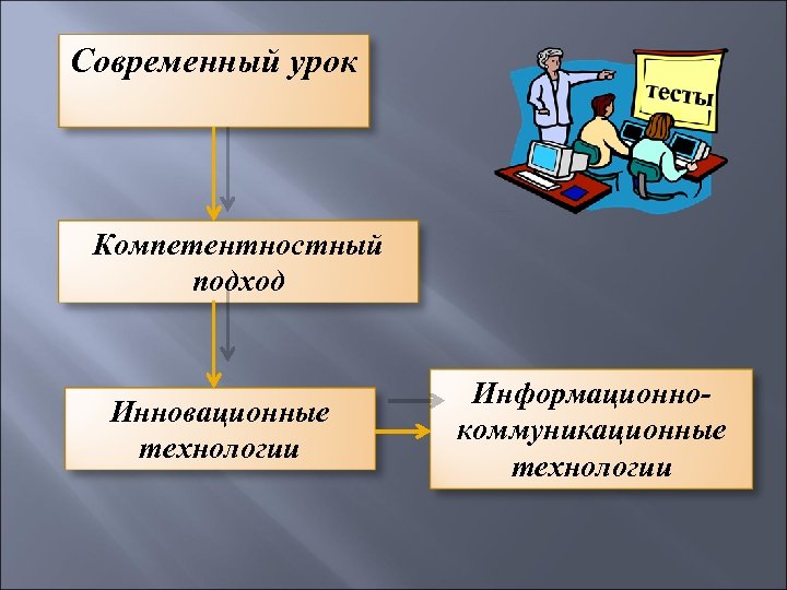 Современный урок Компетентностный подход Инновационные технологии Информационнокоммуникационные технологии 