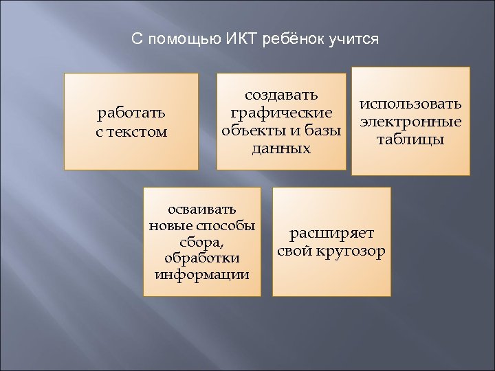 С помощью ИКТ ребёнок учится работать с текстом создавать графические объекты и базы данных