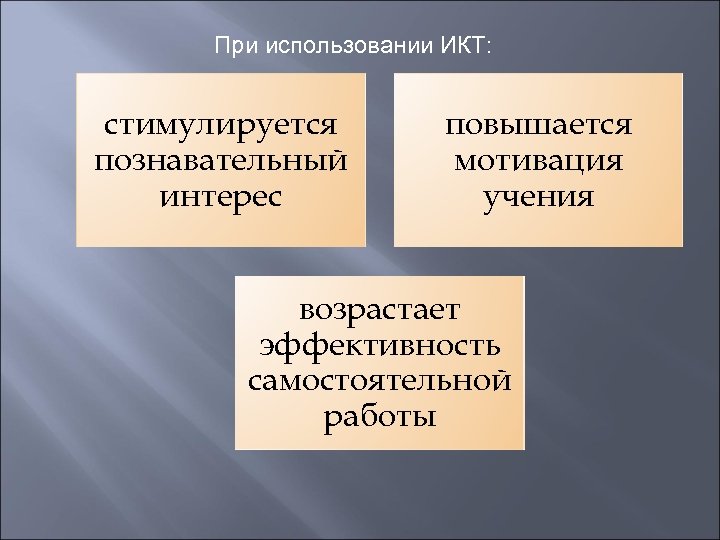 При использовании ИКТ: стимулируется познавательный интерес повышается мотивация учения возрастает эффективность самостоятельной работы 