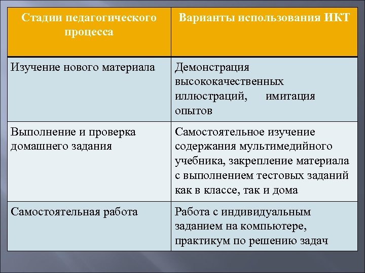 Стадии педагогического процесса Варианты использования ИКТ Изучение нового материала Демонстрация высококачественных иллюстраций, имитация опытов