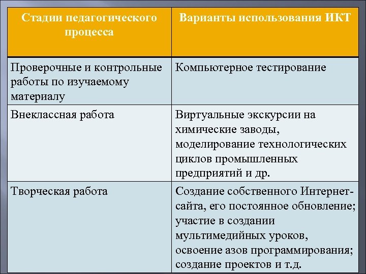 Стадии педагогического процесса Варианты использования ИКТ Проверочные и контрольные работы по изучаемому материалу Компьютерное