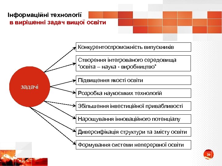 Інформаційні технології в вирішенні задач вищої освіти Конкурентоспроможність випускників Створення інтегрованого середовища “освіта –