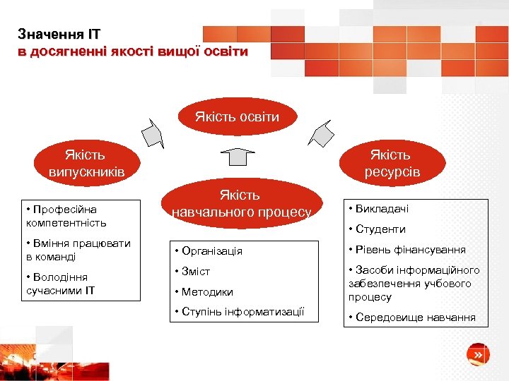Значення ІТ в досягненні якості вищої освіти Якість випускників • Професійна компетентність • Вміння