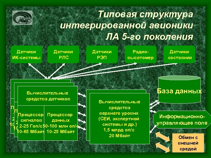 Типовая структура интегрированной авионики ЛА 5 -го поколения Датчики ИК-системы Датчики РЛС Вычислительные средства
