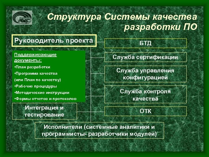 Структура Системы качества разработки ПО Руководитель проекта Поддерживающие документы: • План разработки • Программа