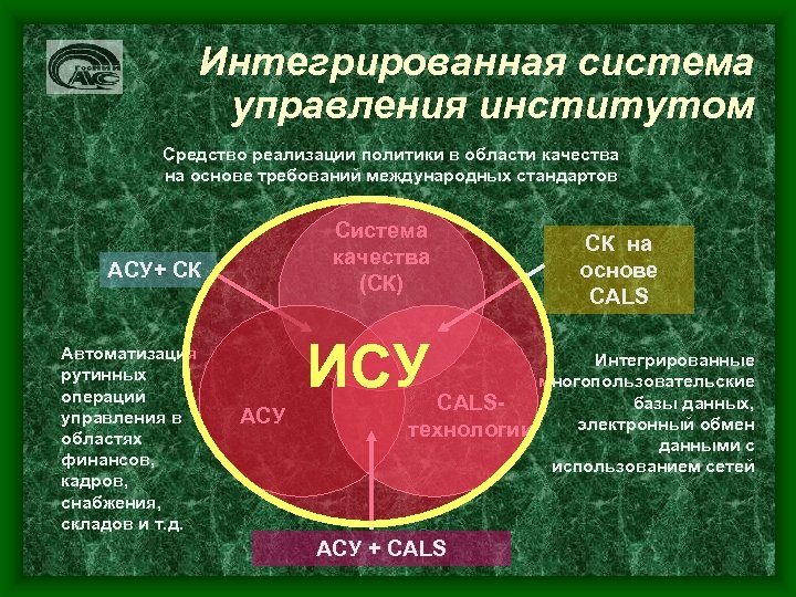 Интегрированная система управления институтом Средство реализации политики в области качества на основе требований международных
