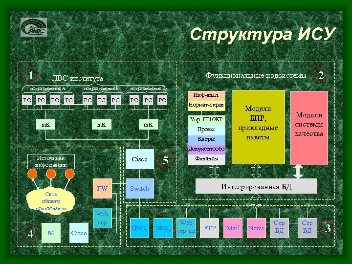 Структура ИСУ 1 подразделение А PC Функциональные подсистемы ЛВС института PC PC подразделение Б