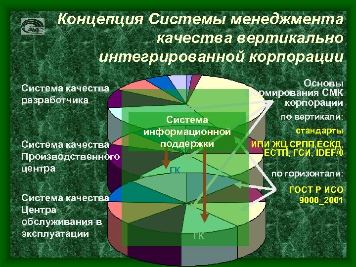 Концепция Системы менеджмента качества вертикально интегрированной корпорации Система качества разработчика Система качества Производственного центра