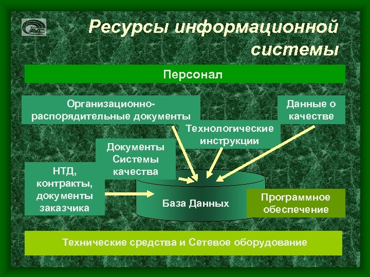 Ресурсы информационной системы Персонал Организационно. Данные о распорядительные документы качестве Технологические инструкции Документы Системы