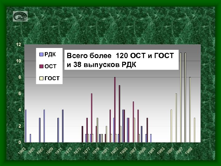 Всего более 120 ОСТ и ГОСТ и 38 выпусков РДК 