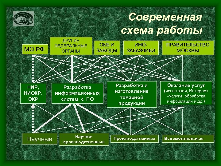 Современная схема работы МО РФ ДРУГИЕ ФЕДЕРАЛЬНЫЕ ОРГАНЫ НИР, НИОКР, ОКР Разработка информационных систем