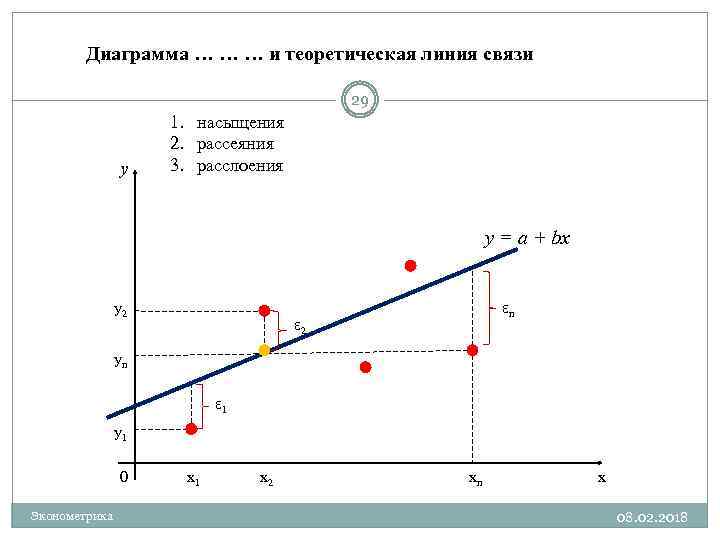 Диаграмма … … … и теоретическая линия связи 29 y 1. насыщения 2. рассеяния