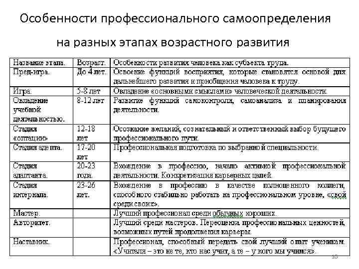 Особенности профессионального самоопределения на разных этапах возрастного развития 10 