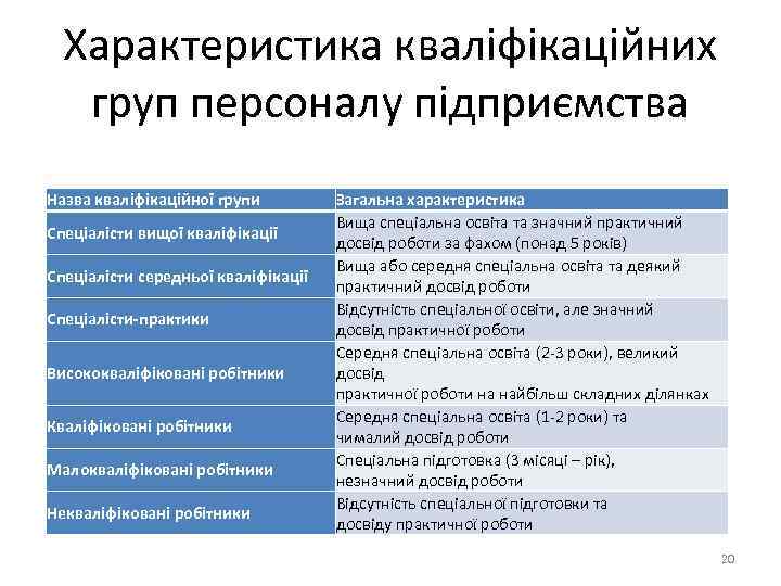 Характеристика кваліфікаційних груп персоналу підприємства Назва кваліфікаційної групи Спеціалісти вищої кваліфікації Спеціалісти середньої кваліфікації