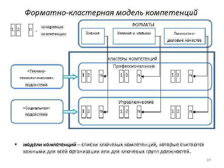 Форматно-кластерная модель компетенций • модели компетенций – списки ключевых компетенций, которые считаются важными для