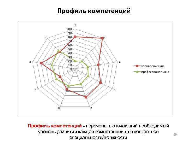 Профиль компетенций - перечень, включающий необходимый уровень развития каждой компетенции для конкретной специальности/должности 29
