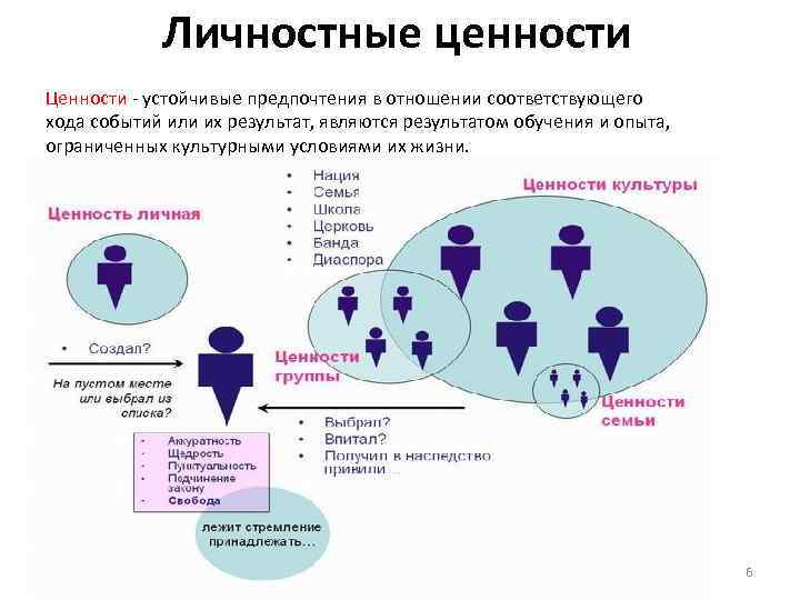 Личностные ценности Ценности - устойчивые предпочтения в отношении соответствующего хода событий или их результат,
