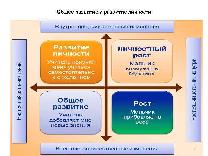 Общее развитие и развитие личности 7 