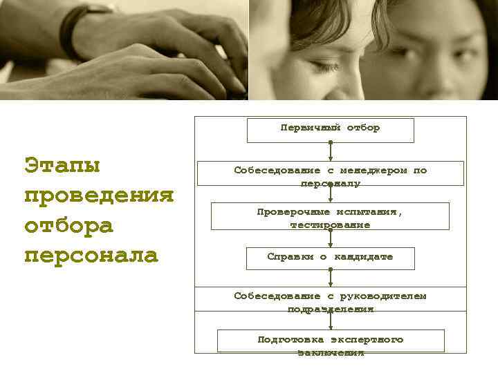 Первичный отбор Этапы проведения отбора персонала Собеседование с менеджером по персоналу Проверочные испытания, тестирование