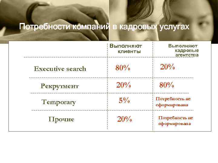 Потребности компаний в кадровых услугах Выполняют клиенты Выполняют кадровые агентства Executive search 80% 20%