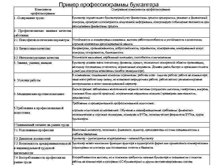  Компоненты профессиограммы Пример профессиограммы бухгалтера Содержание компонентов профессиограммы Бухгалтер осуществляет бухгалтерский учет финансовых