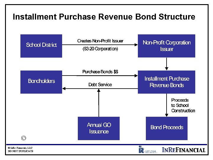 Installment Purchase Revenue Bond Structure © In. Re Financial, LLC DO NOT DUPLICATE 