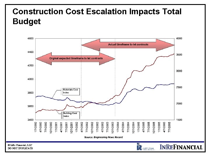 Construction Cost Escalation Impacts Total Budget © In. Re Financial, LLC DO NOT DUPLICATE