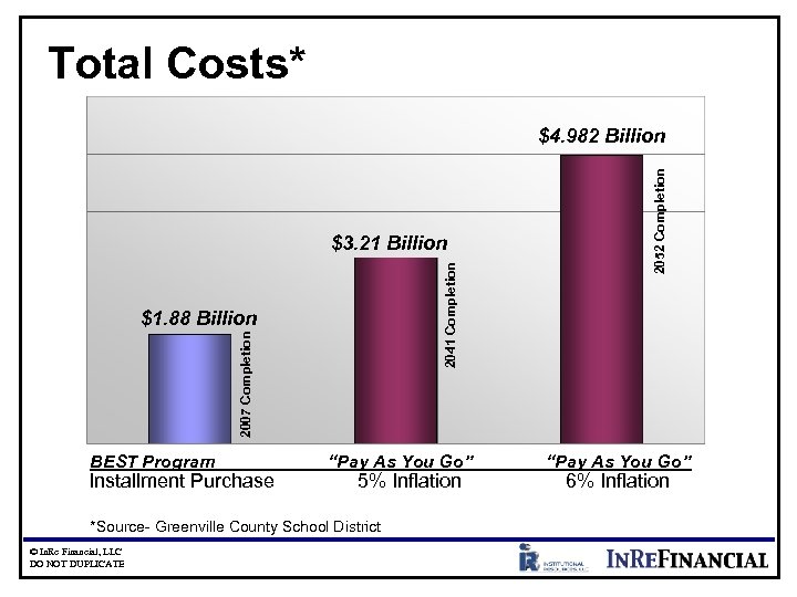 Total Costs* 2041 Completion $3. 21 Billion 2007 Completion $1. 88 Billion BEST Program