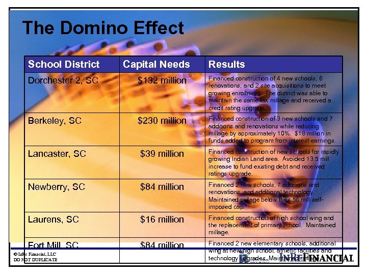 The Domino Effect School District Capital Needs Results Dorchester 2, SC $132 million Financed