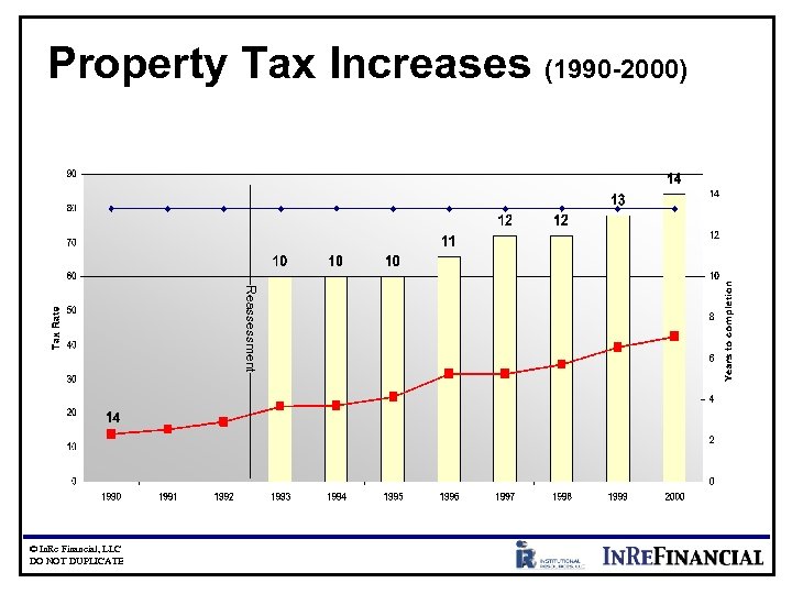 Property Tax Increases (1990 -2000) ------------Reassessment------------ © In. Re Financial, LLC DO NOT DUPLICATE