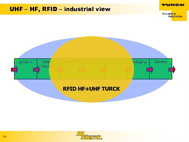 UHF – HF, RFID – industrial view goods in material handling preassembly production test