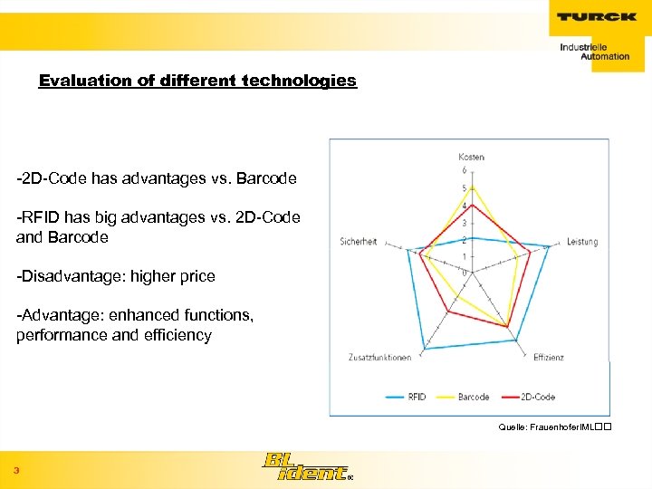 Evaluation of different technologies -2 D-Code has advantages vs. Barcode -RFID has big advantages